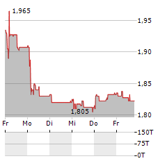 METHANOR Aktie 5-Tage-Chart