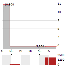 METHODE ELECTRONICS Aktie 5-Tage-Chart