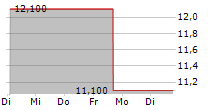 METHODE ELECTRONICS INC 5-Tage-Chart