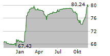 METINVEST BV Chart 1 Jahr