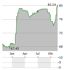 METINVEST Aktie Chart 1 Jahr