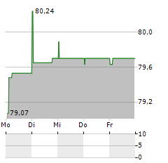 METINVEST Aktie 5-Tage-Chart