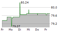 METINVEST BV 5-Tage-Chart