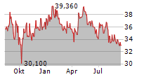 METLEN ENERGY & METALS SA Chart 1 Jahr