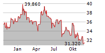 METLEN ENERGY & METALS SA Chart 1 Jahr