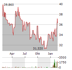 METLEN ENERGY & METALS Aktie Chart 1 Jahr