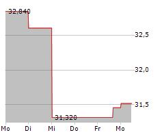 METLEN ENERGY & METALS SA Chart 1 Jahr