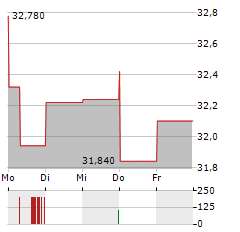 METLEN ENERGY & METALS Aktie 5-Tage-Chart