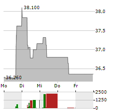 METLEN ENERGY & METALS Aktie 5-Tage-Chart