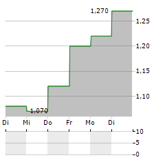 METRO BANK Aktie 5-Tage-Chart