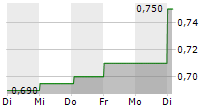 METRO BANK HOLDINGS PLC 5-Tage-Chart