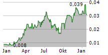 METRO MINING LIMITED Chart 1 Jahr