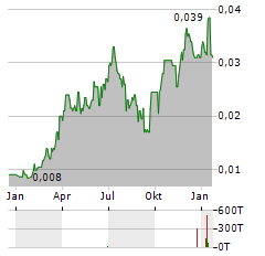 METRO MINING Aktie Chart 1 Jahr