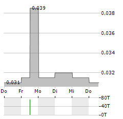 METRO MINING Aktie 5-Tage-Chart