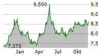 METROVACESA SA Chart 1 Jahr