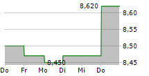 METROVACESA SA 5-Tage-Chart