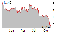 METSA BOARD OYJ Chart 1 Jahr