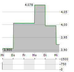 METSA BOARD Aktie 5-Tage-Chart