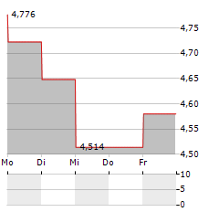 METSA BOARD Aktie 5-Tage-Chart