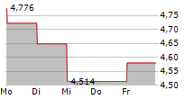 METSA BOARD OYJ 5-Tage-Chart