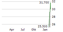 METSERA INC Chart 1 Jahr