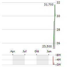 METSERA Aktie Chart 1 Jahr