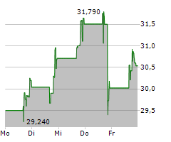 METSERA INC Chart 1 Jahr