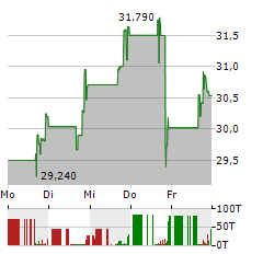 METSERA Aktie 5-Tage-Chart