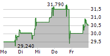 METSERA INC 5-Tage-Chart