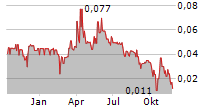 MEXICAN GOLD MINING CORP Chart 1 Jahr