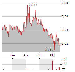 MEXICAN GOLD MINING Aktie Chart 1 Jahr