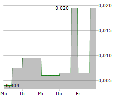 MEXICAN GOLD MINING CORP Chart 1 Jahr