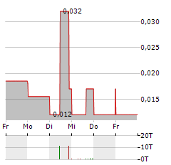 MEXICAN GOLD MINING Aktie 5-Tage-Chart