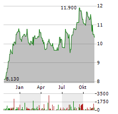 MFA FINANCIAL INC Jahres Chart