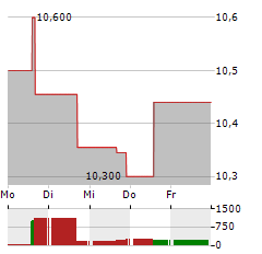 MFA FINANCIAL Aktie 5-Tage-Chart