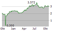 MFE-MEDIAFOREUROPE NV A Chart 1 Jahr