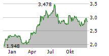 MFE-MEDIAFOREUROPE NV A Chart 1 Jahr