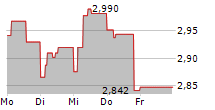 MFE-MEDIAFOREUROPE NV A 5-Tage-Chart