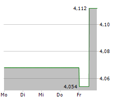 MFE-MEDIAFOREUROPE NV Chart 1 Jahr