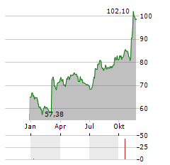 MGE ENERGY Aktie Chart 1 Jahr