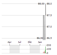 MGE ENERGY Aktie Chart 1 Jahr