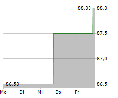 MGE ENERGY INC Chart 1 Jahr