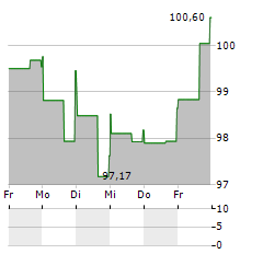 MGE ENERGY Aktie 5-Tage-Chart