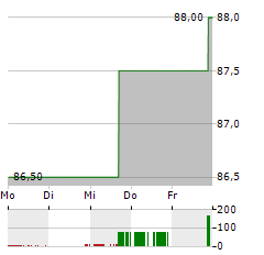 MGE ENERGY Aktie 5-Tage-Chart