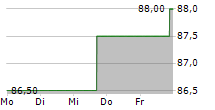 MGE ENERGY INC 5-Tage-Chart