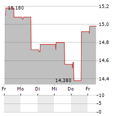 MGI DIGITAL GRAPHIC TECHNOLOGY Aktie 5-Tage-Chart