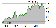 MGIC INVESTMENT CORPORATION Chart 1 Jahr