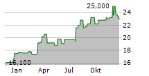 MGIC INVESTMENT CORPORATION Chart 1 Jahr