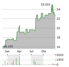 MGIC INVESTMENT Aktie Chart 1 Jahr