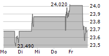 MGIC INVESTMENT CORPORATION 5-Tage-Chart